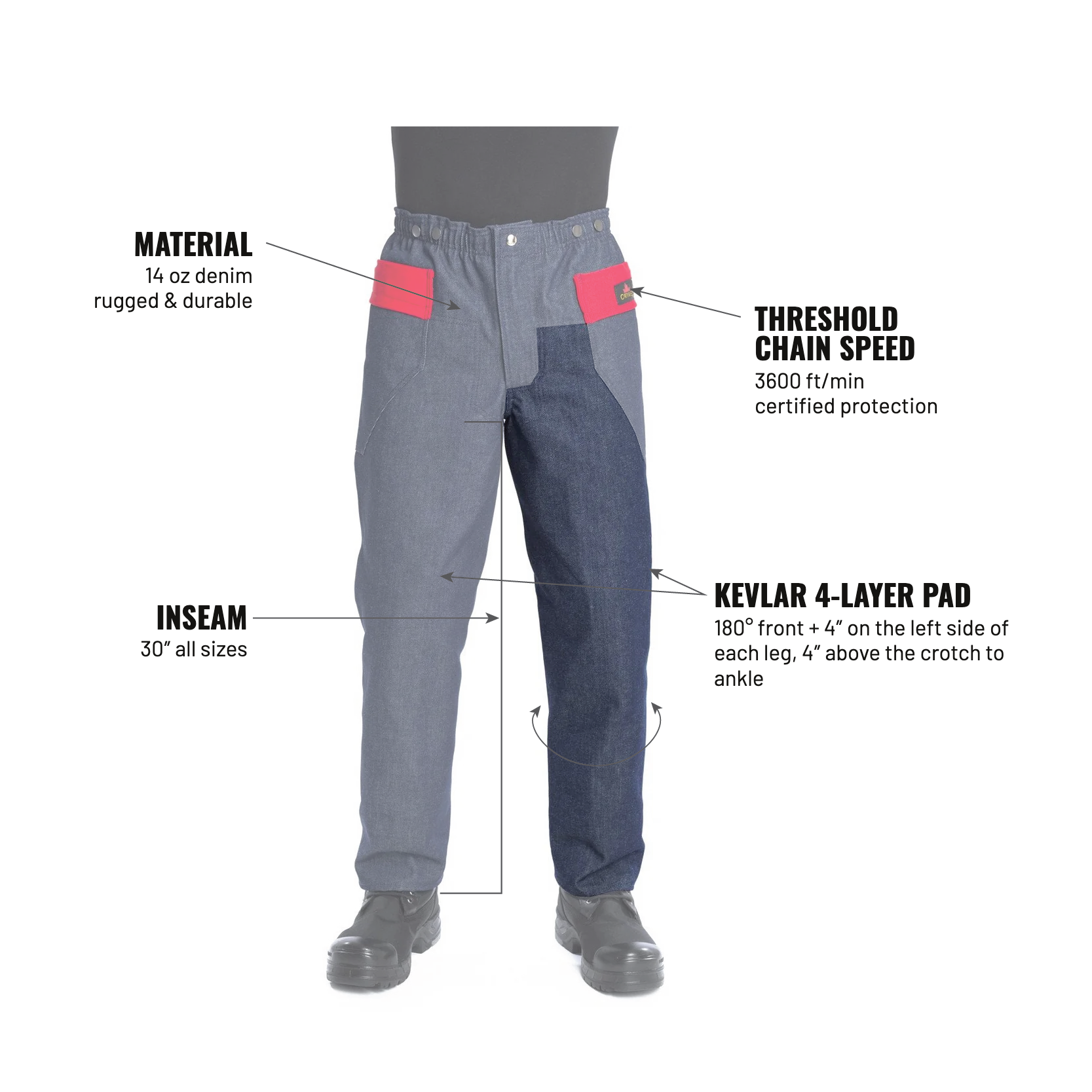 Denim Pro · labelled features incl. Kevlar pad: 180° front + 4″ on the left side of each leg