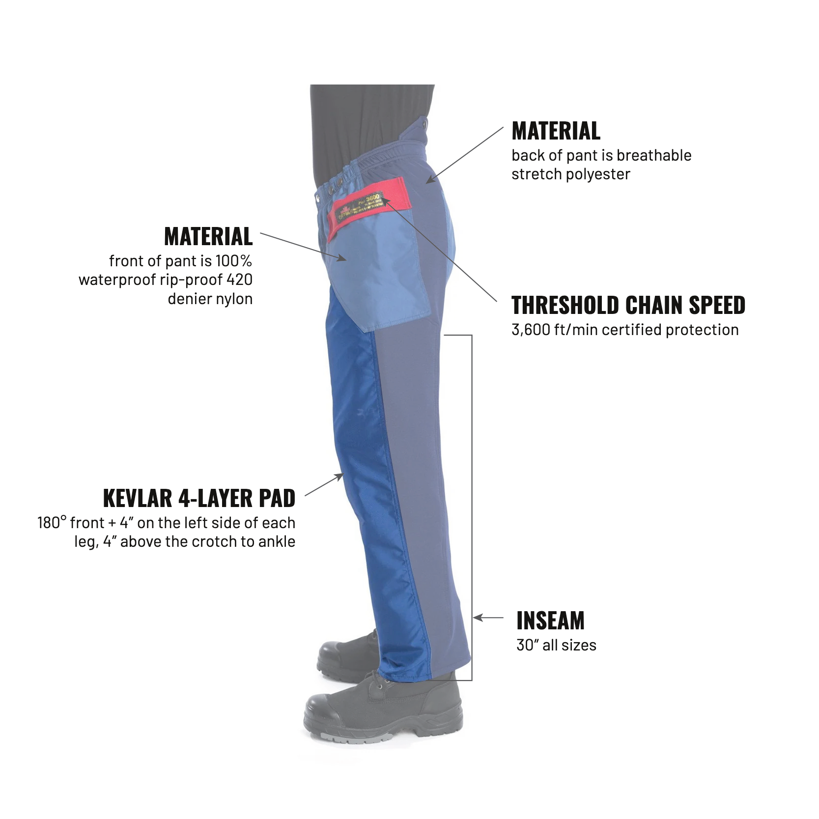 Half 'n' Half Pro — labelled features incl. Kevlar pad: 180° front + 4″ on the left side of each leg