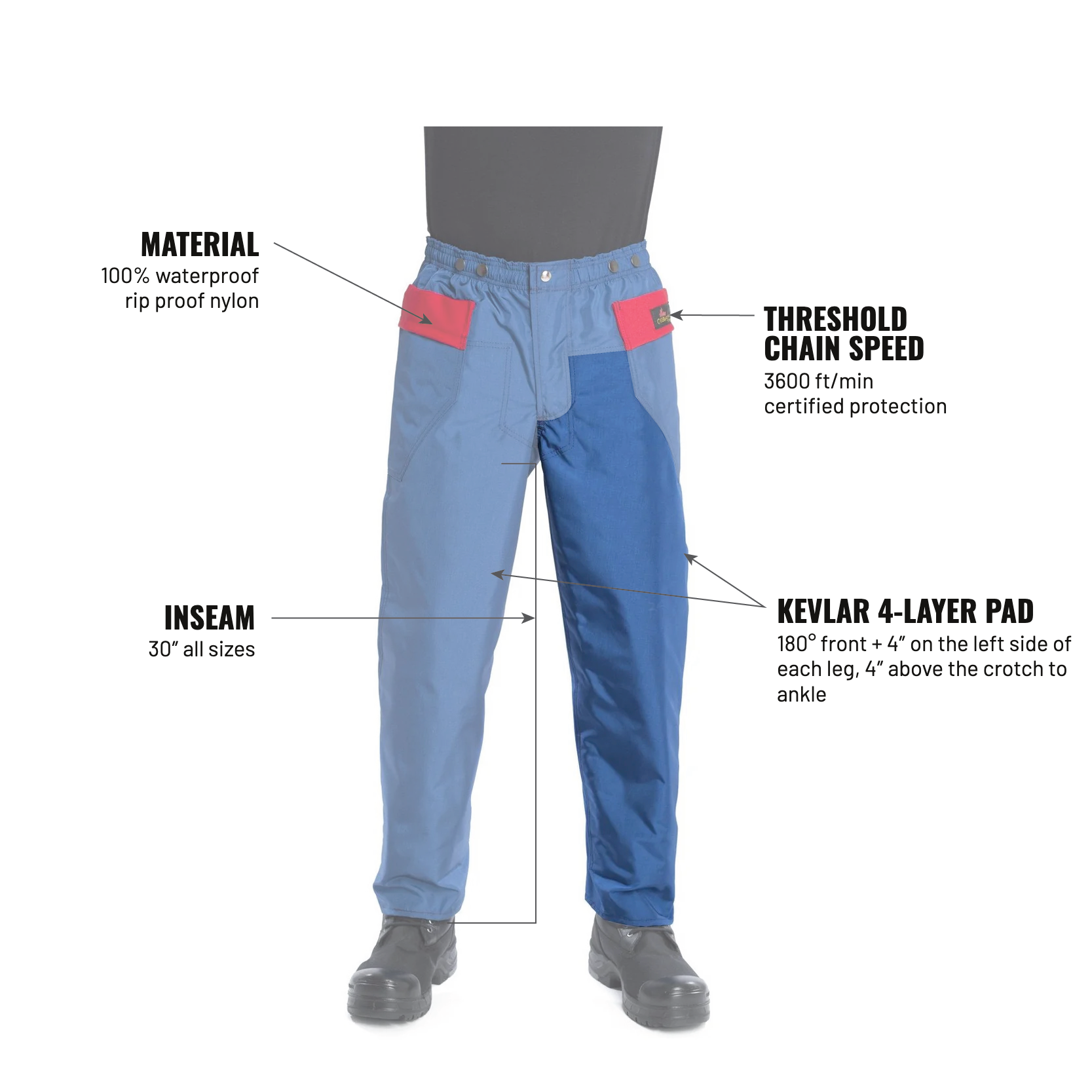 Hurricane Pro — labelled features incl. Kevlar pad: 180° front + 4″ on the left side of each leg