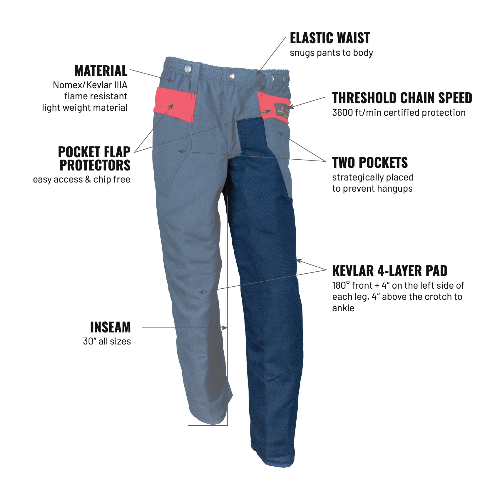 Nomex Fire Pro — labelled features incl. Kevlar pad: 180° front + 4″ on the left side of each leg