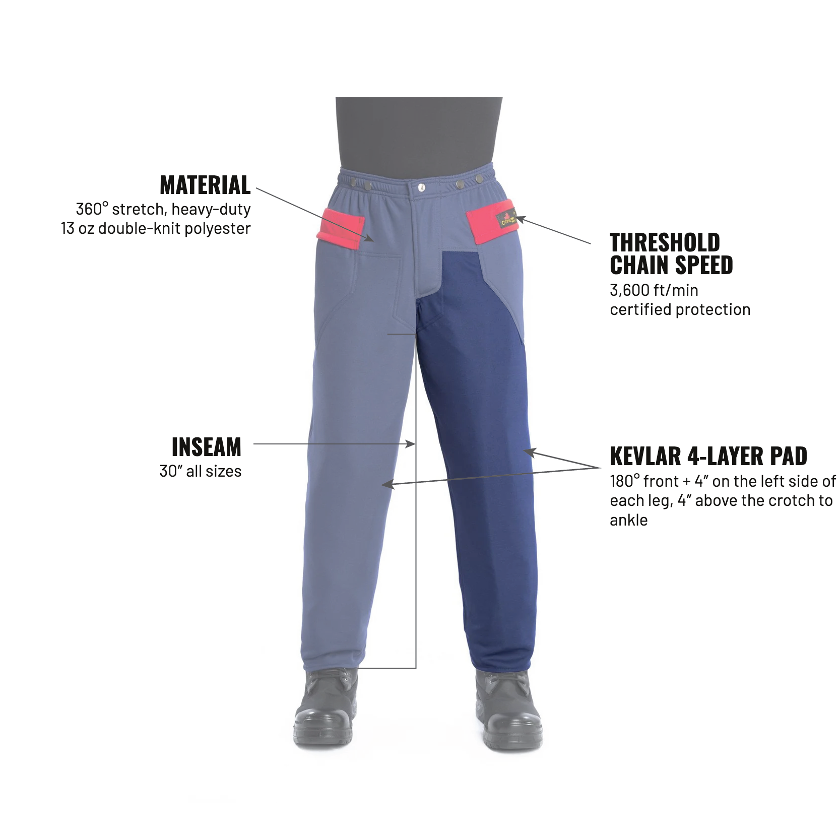 Faller's Poly Pro — labelled features: material, threshold chain speed, inseam, Kevlar 4-layer pad (180° front + 4″ on the left side of each leg)