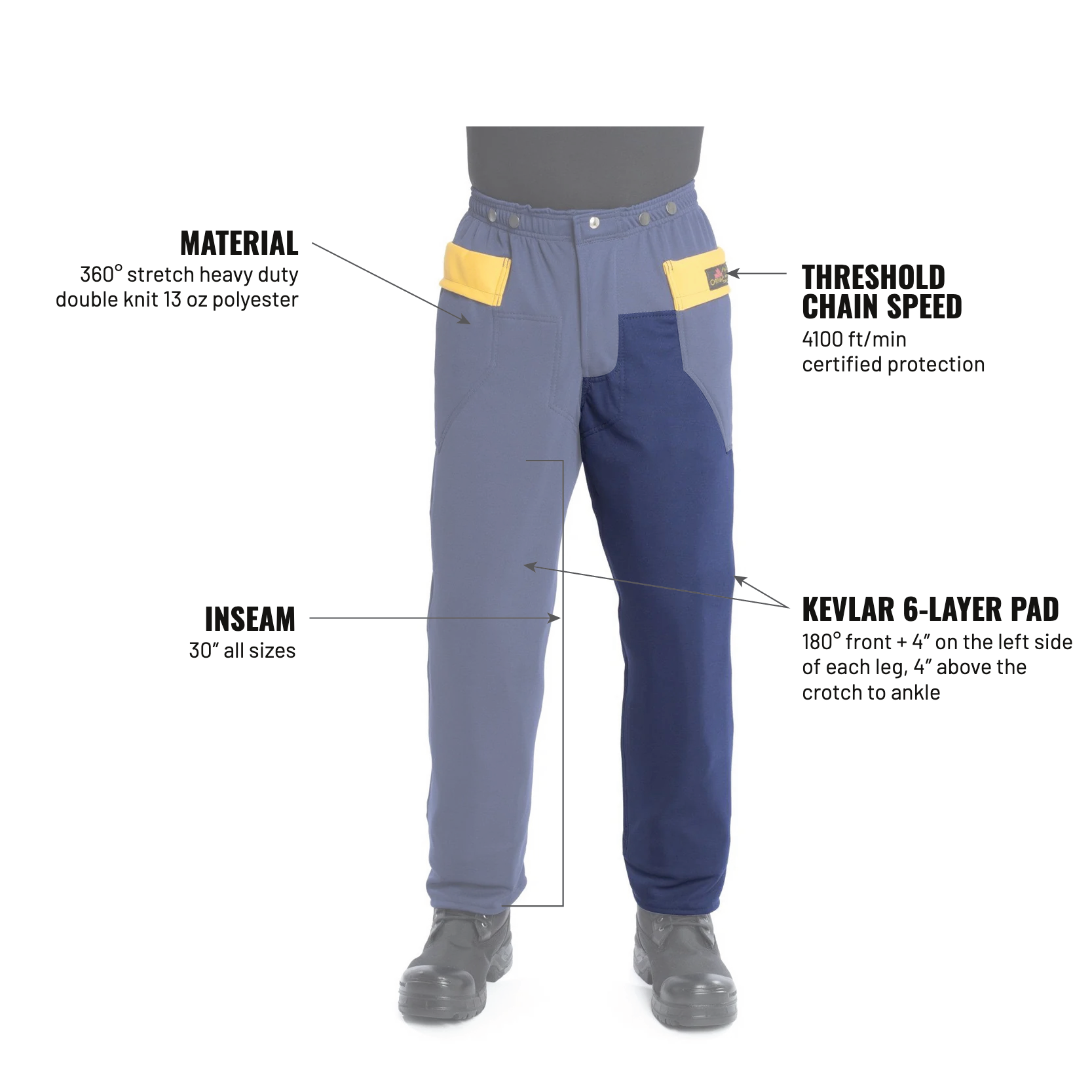 Faller's Poly ProMax — labelled features incl. Kevlar pad: 180° front + 4″ on the left side of each leg