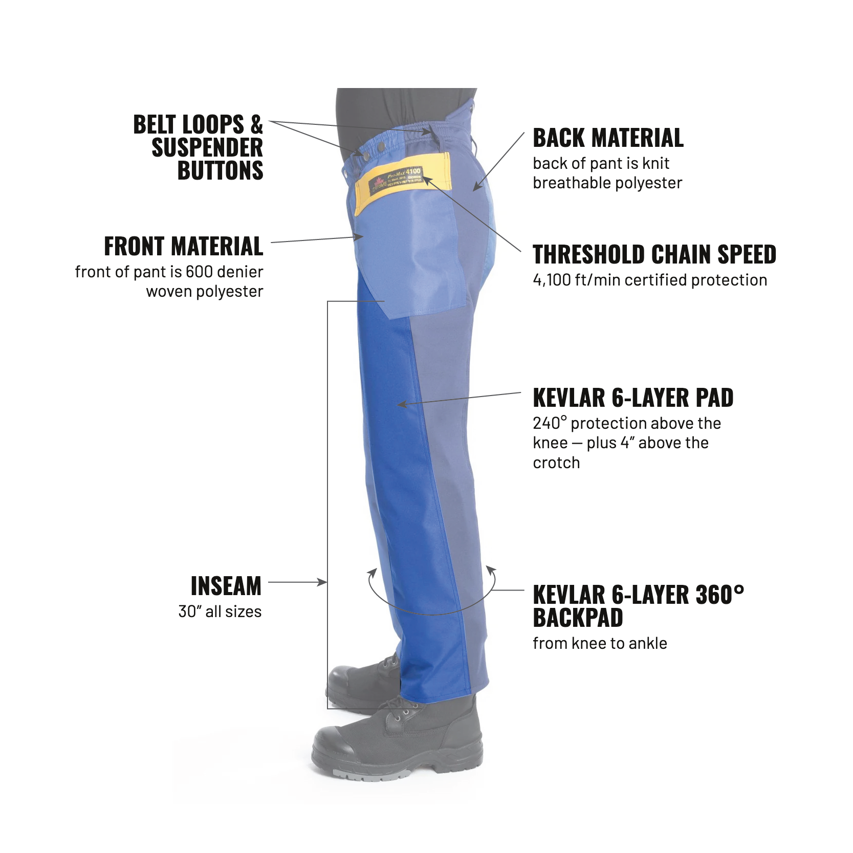 Seismic ProMax side view: labelled features incl. 6-layer Kevlar pad (180° front plus 4″ left above the knee) and 360° backpad