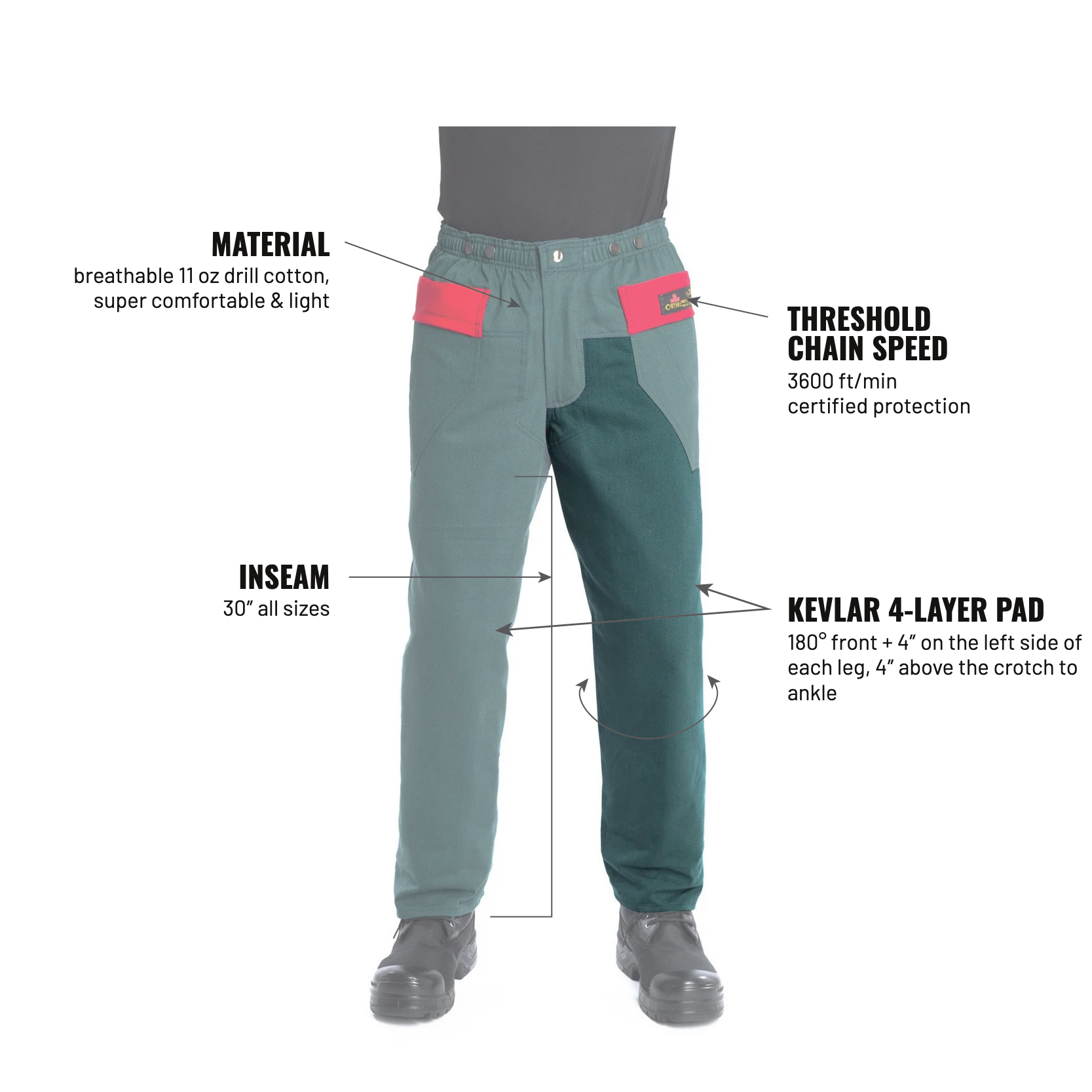 Summer Pro — labelled features incl. Kevlar pad: 180° front + 4″ on the left side of each leg