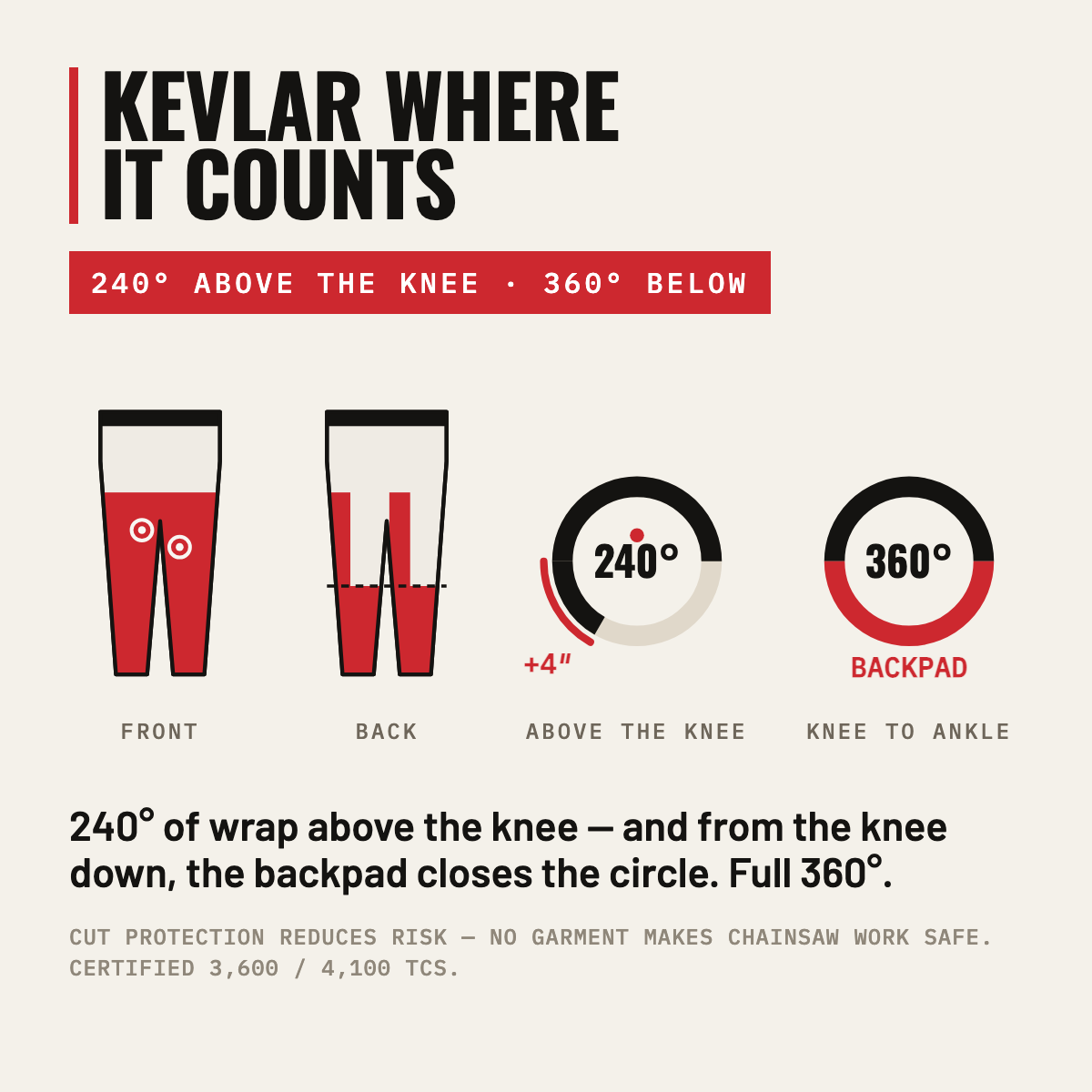 Kevlar coverage diagram — 240° above the knee; from the knee down the backpad closes the circle, full 360°