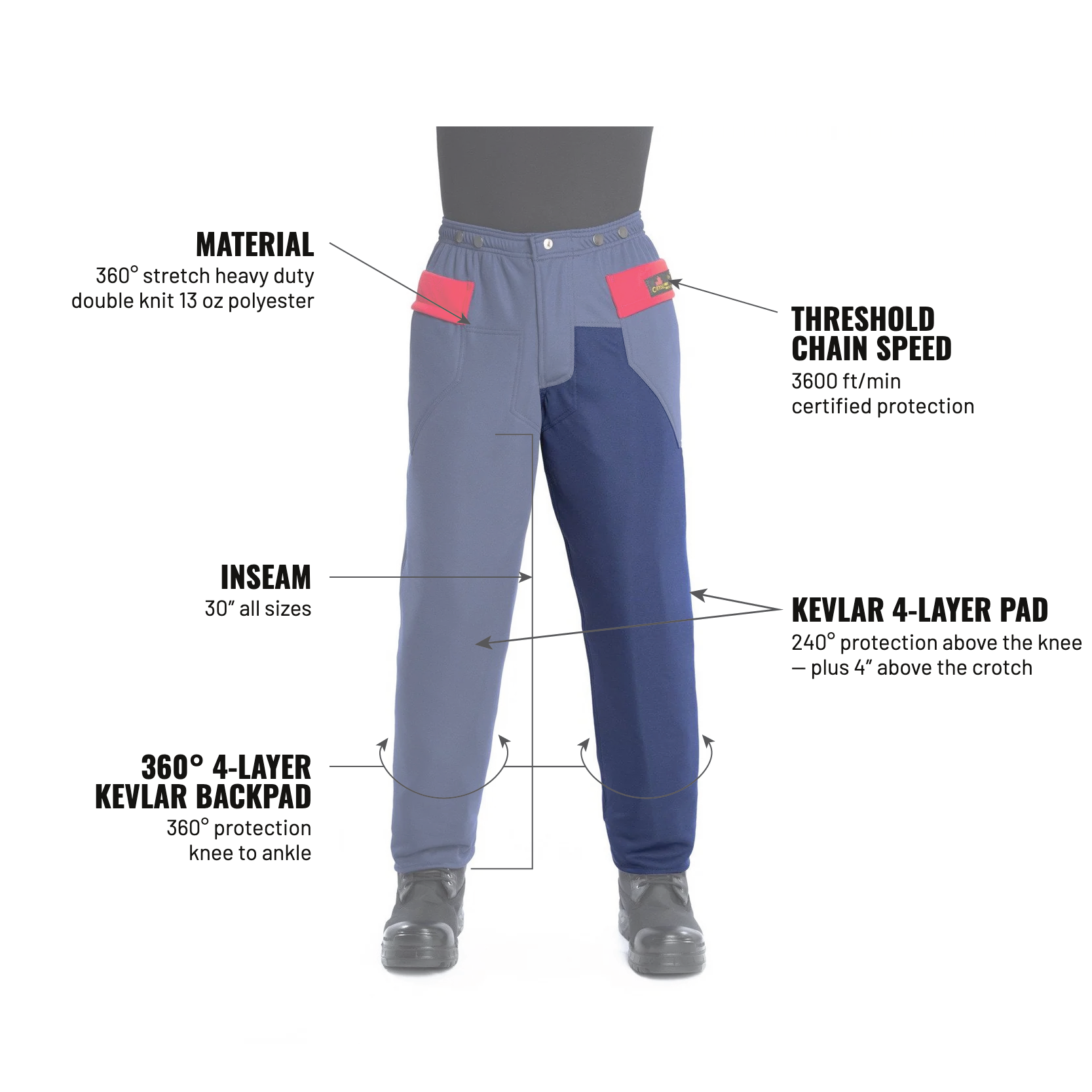 Faller's Poly Pro Backpad — labelled features incl. 240° Kevlar protection above the knee and 360° backpad