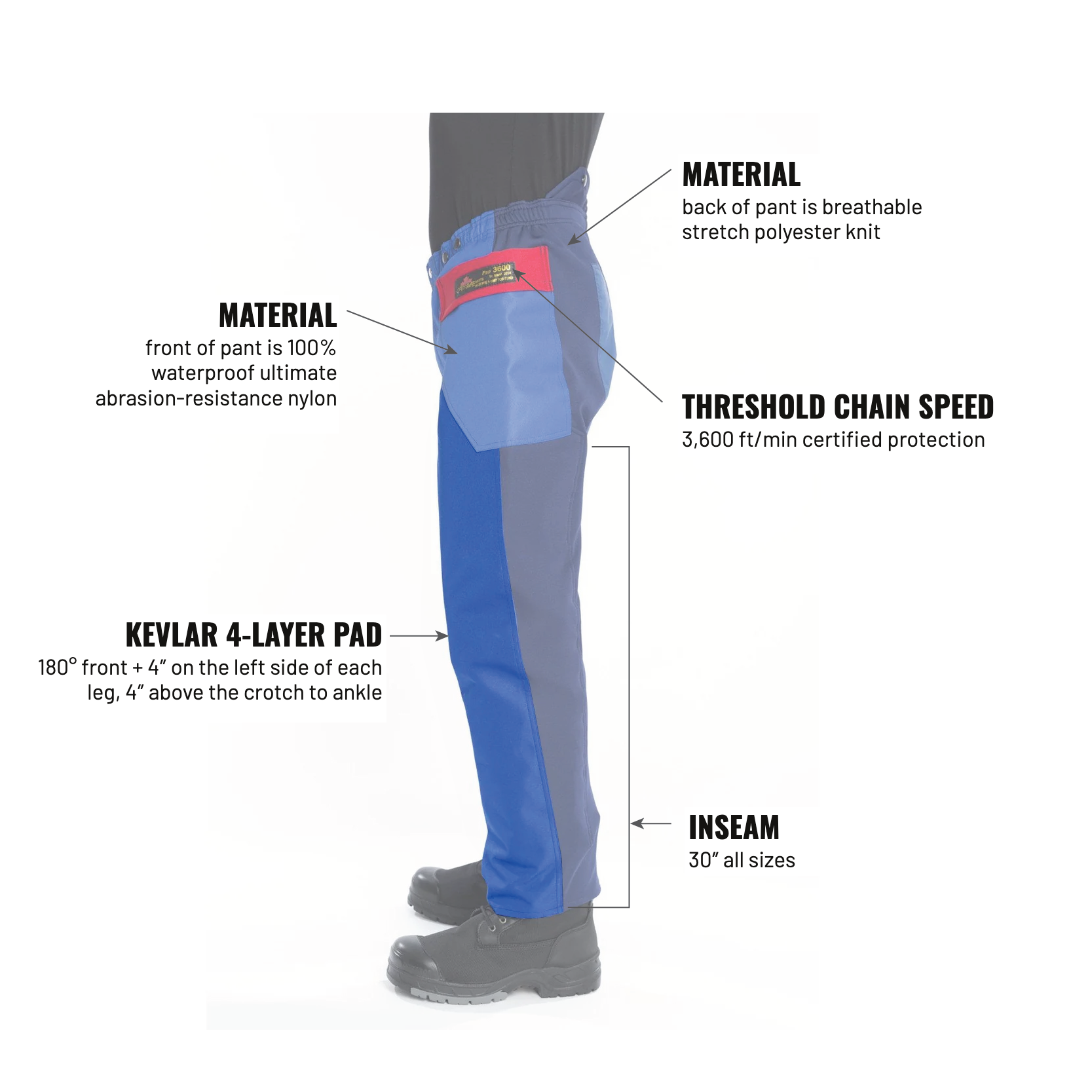 Rigger Pro — labelled features incl. Kevlar pad: 180° front + 4″ on the left side of each leg