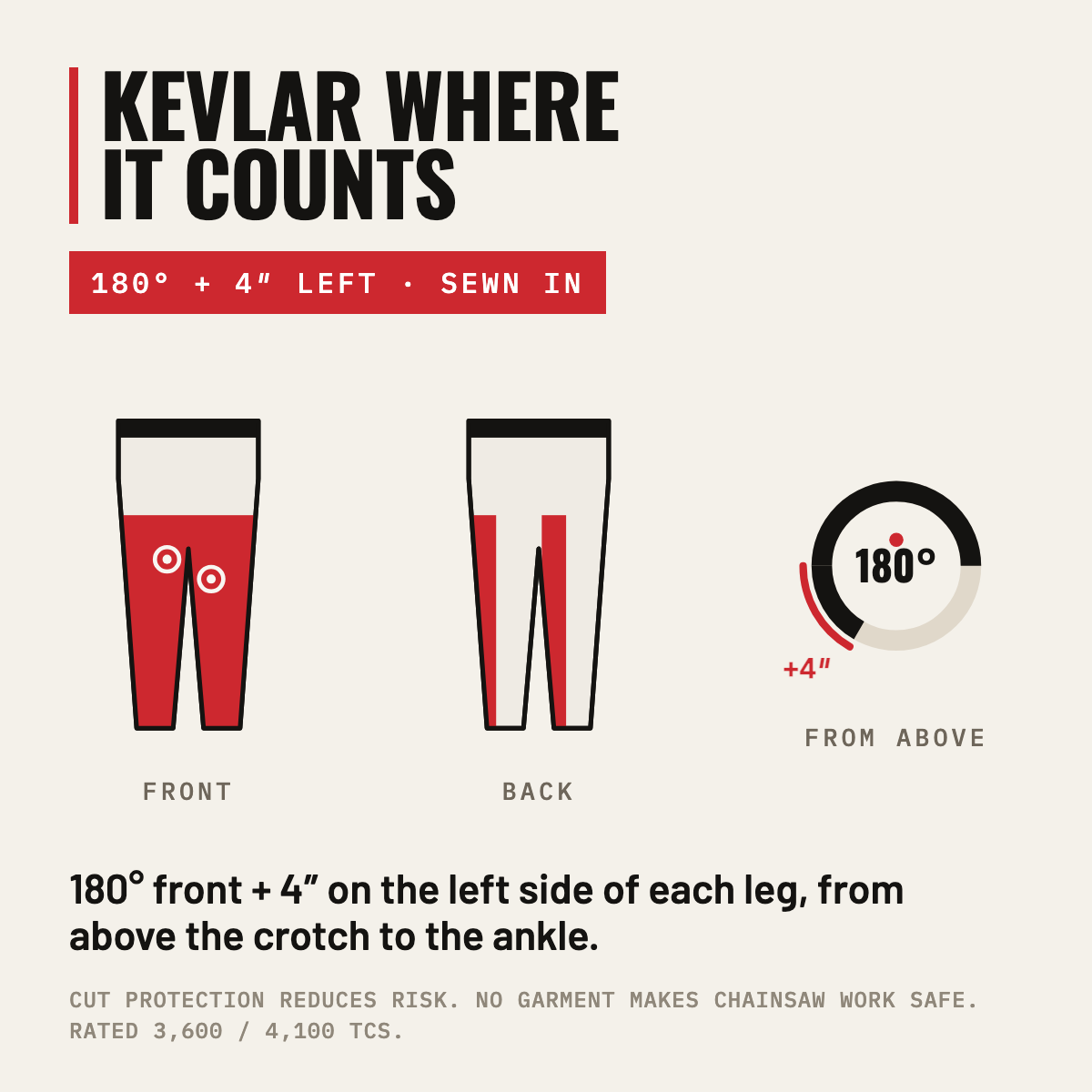 Kevlar coverage diagram: 180° front plus 4 inches on the left side of each leg, front and back views